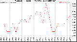 Milwaukee Weather Evapotranspiration<br>per Day (Ozs sq/ft)