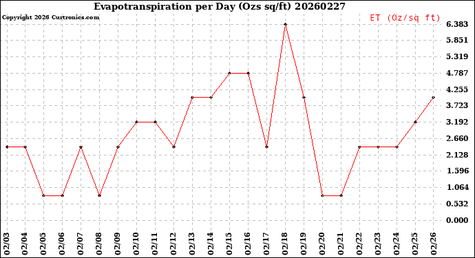 Milwaukee Weather Evapotranspiration<br>per Day (Ozs sq/ft)