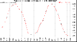 Milwaukee Weather Evapotranspiration<br>per Month (qts sq/ft)