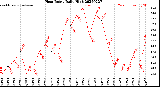 Milwaukee Weather Heat Index<br>Daily High