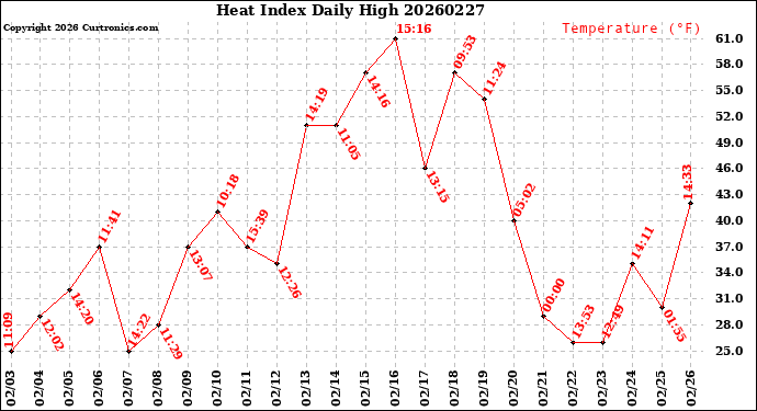Milwaukee Weather Heat Index<br>Daily High