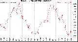 Milwaukee Weather Heat Index<br>Monthly High