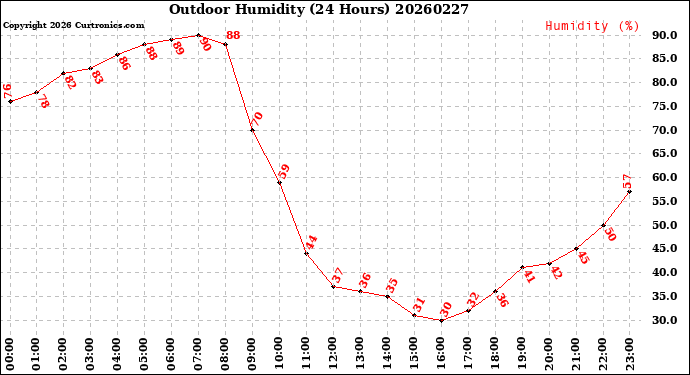 Milwaukee Weather Outdoor Humidity<br>(24 Hours)