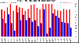 Milwaukee Weather Outdoor Humidity<br>Daily High/Low