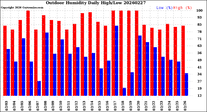 Milwaukee Weather Outdoor Humidity<br>Daily High/Low