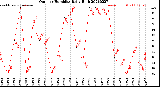Milwaukee Weather Outdoor Humidity<br>Daily High