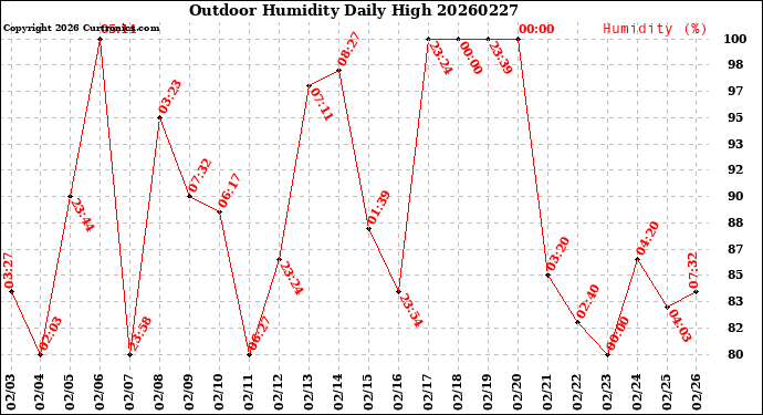 Milwaukee Weather Outdoor Humidity<br>Daily High