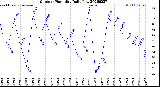 Milwaukee Weather Outdoor Humidity<br>Daily Low