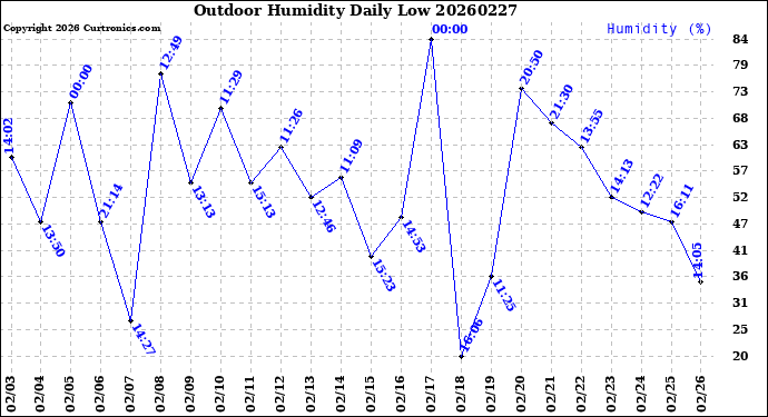 Milwaukee Weather Outdoor Humidity<br>Daily Low
