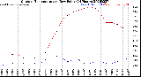 Milwaukee Weather Outdoor Temperature<br>vs Dew Point<br>(24 Hours)