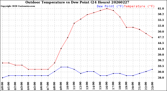 Milwaukee Weather Outdoor Temperature<br>vs Dew Point<br>(24 Hours)