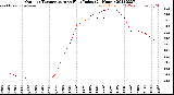 Milwaukee Weather Outdoor Temperature<br>vs Heat Index<br>(24 Hours)