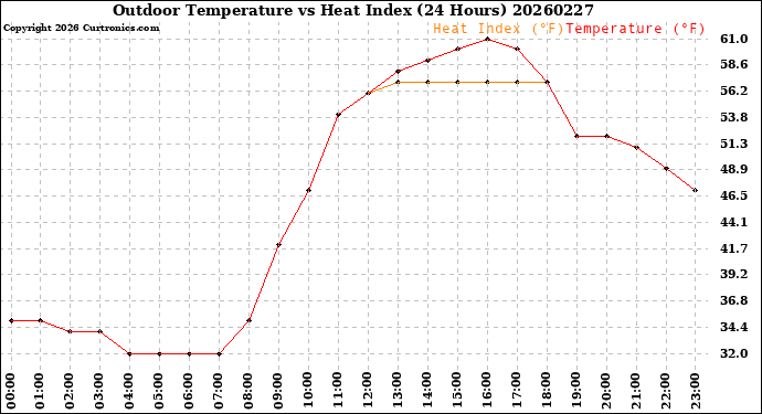 Milwaukee Weather Outdoor Temperature<br>vs Heat Index<br>(24 Hours)