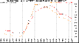 Milwaukee Weather Outdoor Temperature<br>vs THSW Index<br>per Hour<br>(24 Hours)