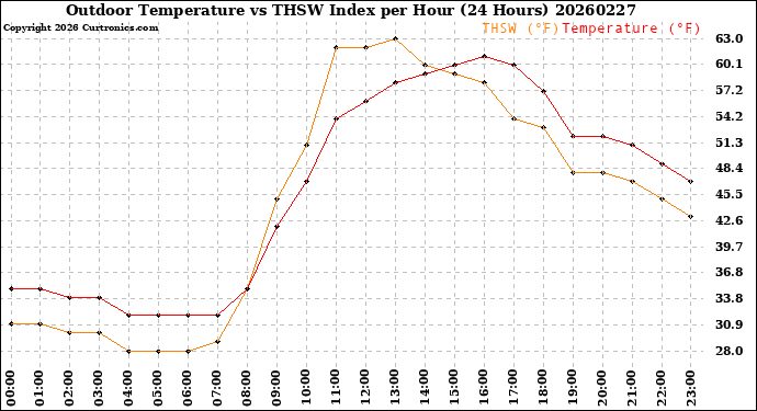 Milwaukee Weather Outdoor Temperature<br>vs THSW Index<br>per Hour<br>(24 Hours)