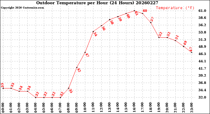 Milwaukee Weather Outdoor Temperature<br>per Hour<br>(24 Hours)