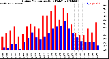 Milwaukee Weather Outdoor Temperature<br>Daily High/Low