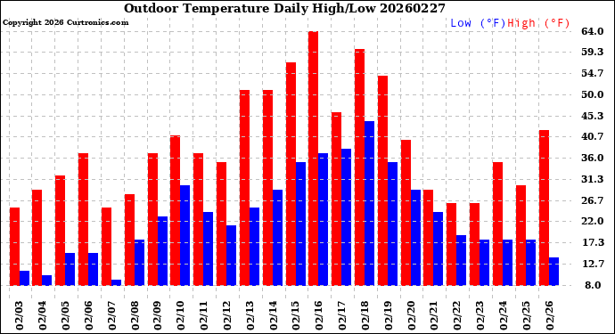 Milwaukee Weather Outdoor Temperature<br>Daily High/Low