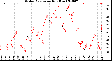 Milwaukee Weather Outdoor Temperature<br>Daily High