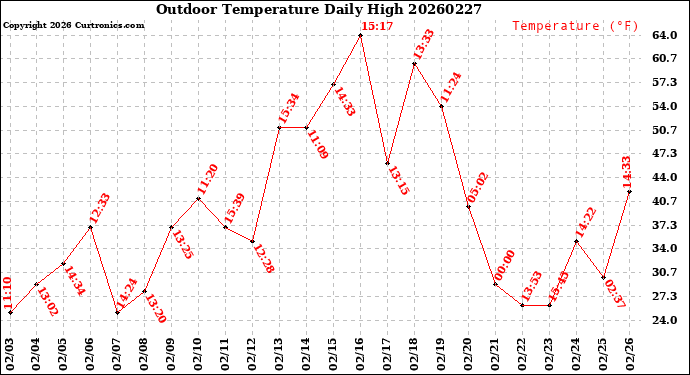 Milwaukee Weather Outdoor Temperature<br>Daily High