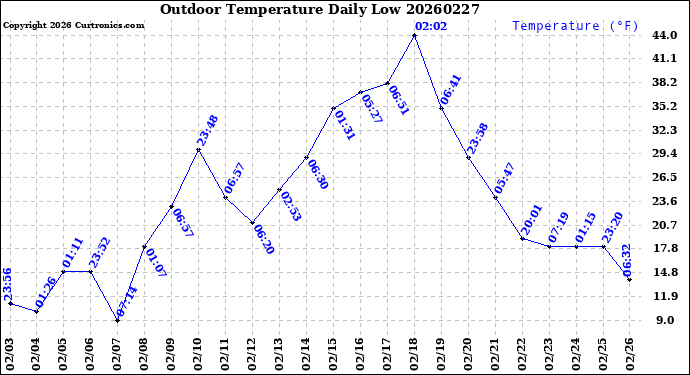 Milwaukee Weather Outdoor Temperature<br>Daily Low