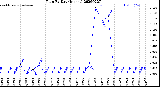 Milwaukee Weather Rain<br>By Day<br>(Inches)