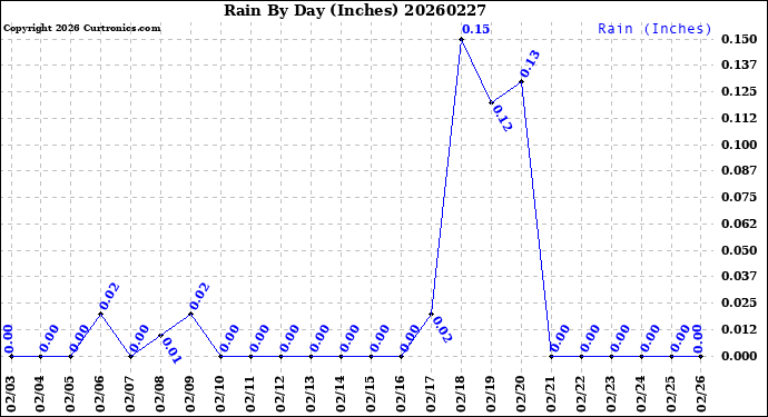 Milwaukee Weather Rain<br>By Day<br>(Inches)