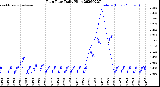 Milwaukee Weather Rain Rate<br>Daily High