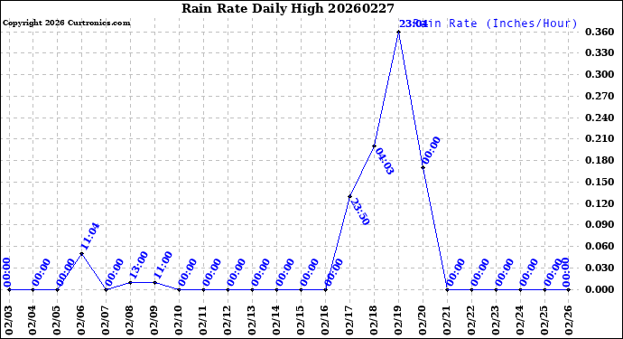 Milwaukee Weather Rain Rate<br>Daily High