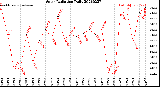 Milwaukee Weather Solar Radiation<br>Daily