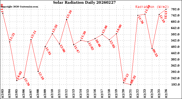 Milwaukee Weather Solar Radiation<br>Daily