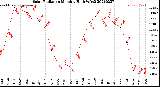 Milwaukee Weather Solar Radiation<br>Monthly High W/m2