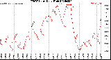 Milwaukee Weather THSW Index<br>Daily High