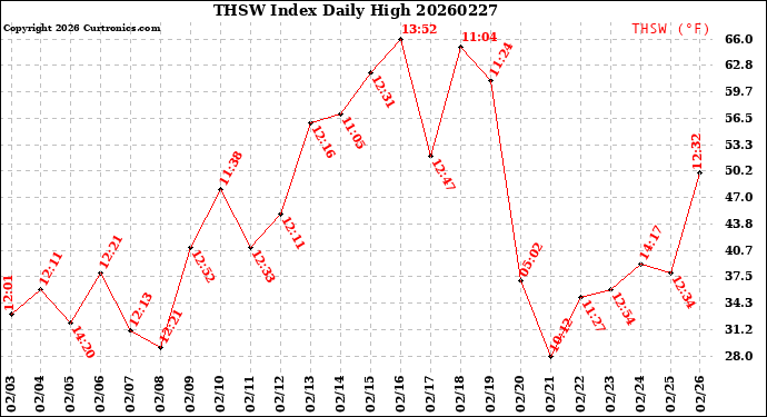 Milwaukee Weather THSW Index<br>Daily High