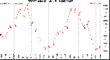 Milwaukee Weather THSW Index<br>Monthly High