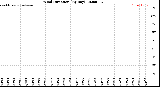 Milwaukee Weather Wind Direction<br>(By Day)