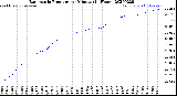 Milwaukee Weather Barometric Pressure<br>per Minute<br>(24 Hours)