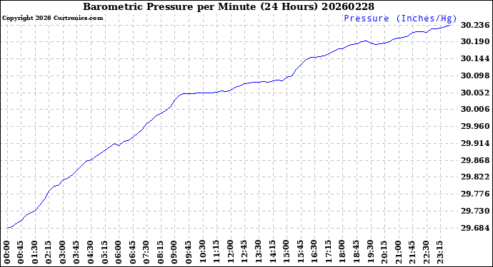 Milwaukee Weather Barometric Pressure<br>per Minute<br>(24 Hours)
