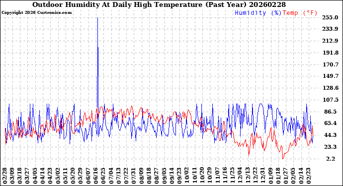 Milwaukee Weather Outdoor Humidity<br>At Daily High<br>Temperature<br>(Past Year)