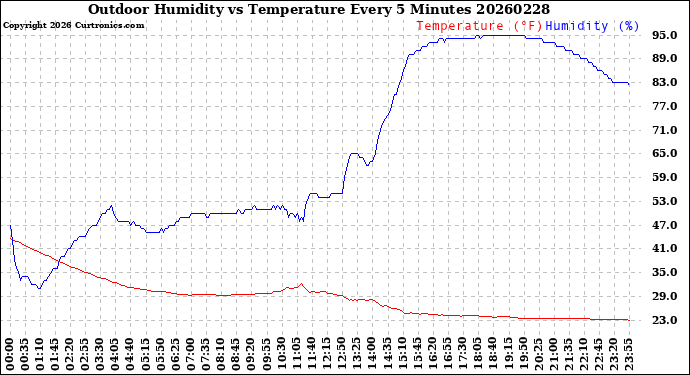Milwaukee Weather Outdoor Humidity<br>vs Temperature<br>Every 5 Minutes