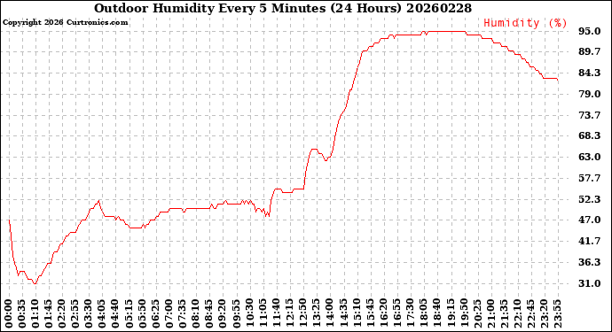 Milwaukee Weather Outdoor Humidity<br>Every 5 Minutes<br>(24 Hours)
