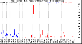 Milwaukee Weather Outdoor Rain<br>Daily Amount<br>(Past/Previous Year)