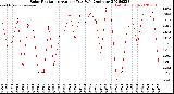 Milwaukee Weather Solar Radiation<br>Avg per Day W/m2/minute