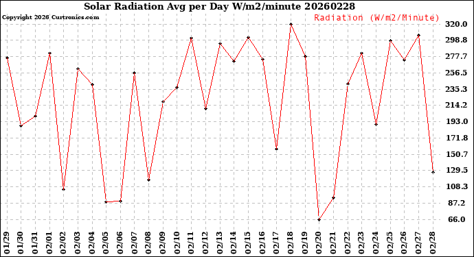Milwaukee Weather Solar Radiation<br>Avg per Day W/m2/minute
