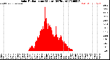 Milwaukee Weather Solar Radiation<br>per Minute<br>(24 Hours)