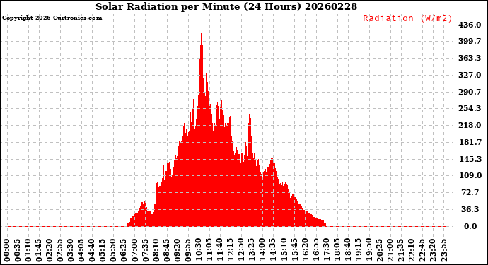 Milwaukee Weather Solar Radiation<br>per Minute<br>(24 Hours)