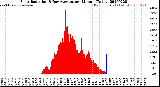 Milwaukee Weather Solar Radiation<br>& Day Average<br>per Minute<br>(Today)