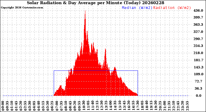 Milwaukee Weather Solar Radiation<br>& Day Average<br>per Minute<br>(Today)