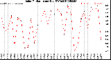 Milwaukee Weather Solar Radiation<br>per Day KW/m2