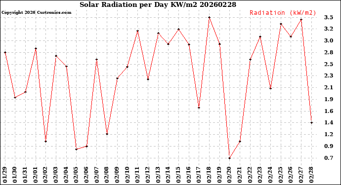 Milwaukee Weather Solar Radiation<br>per Day KW/m2